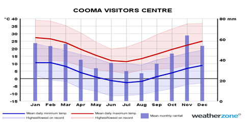 Temperature chart 2012 &cop;Weatherzone